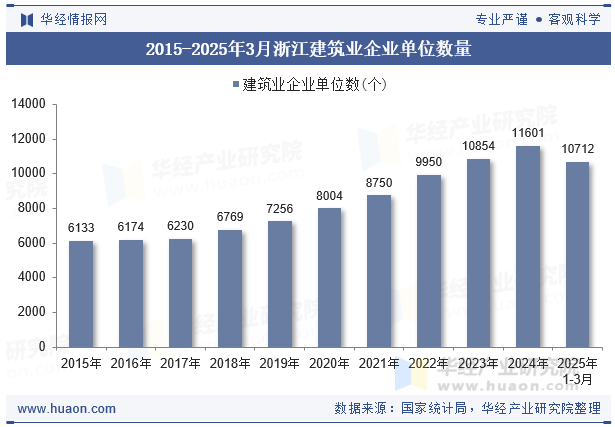 2015-2025年3月浙江建筑业企业单位数量
