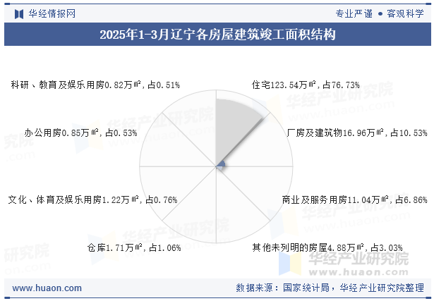 2025年1-3月辽宁各房屋建筑竣工面积结构