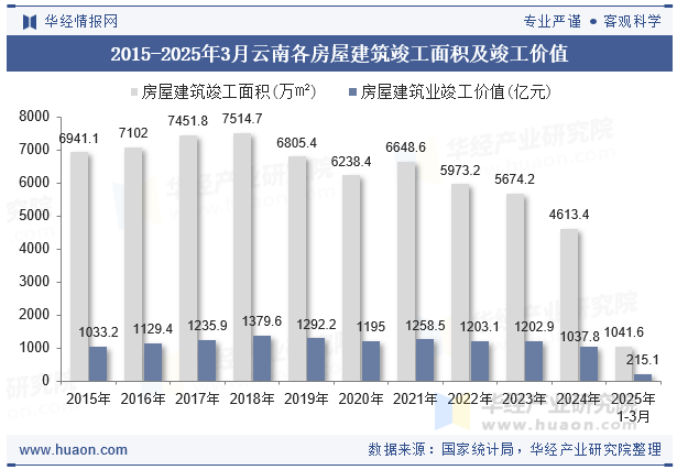 2015-2025年3月云南各房屋建筑竣工面积及竣工价值
