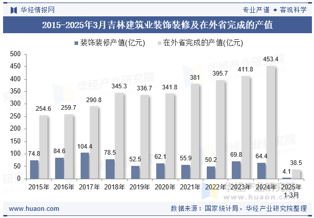 2015-2025年3月吉林建筑业装饰装修及在外省完成的产值