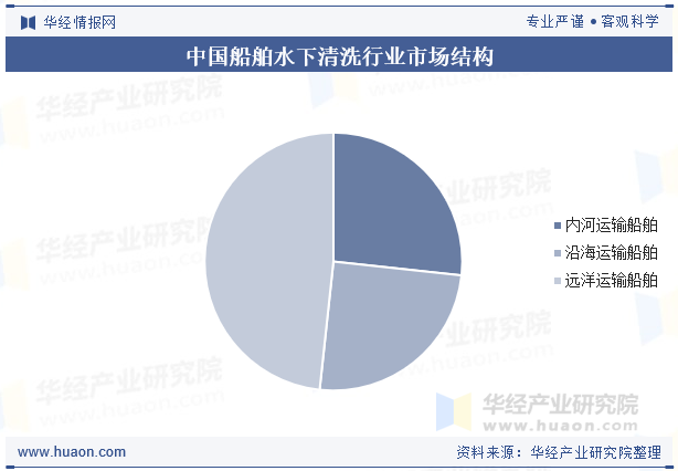 中国船舶水下清洗行业市场结构