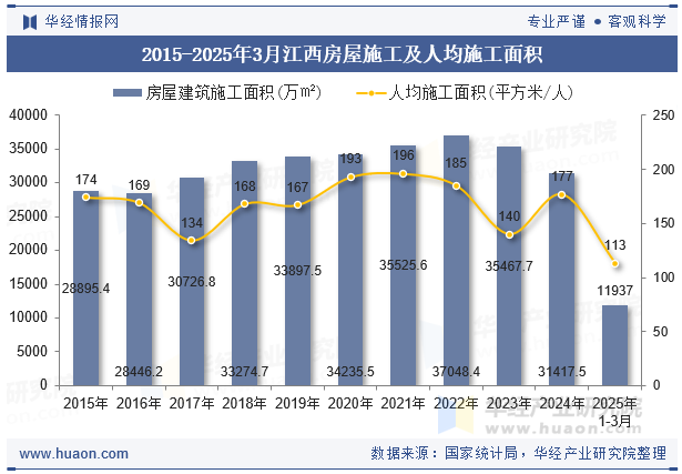 2015-2025年3月江西房屋施工及人均施工面积