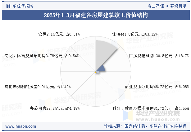 2025年1-3月福建各房屋建筑竣工价值结构