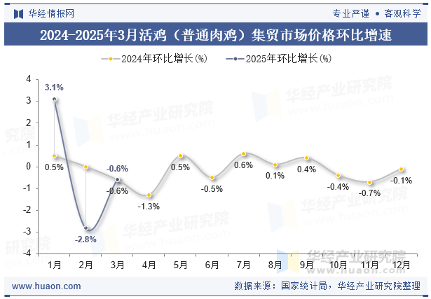 2024-2025年3月活鸡（普通肉鸡）集贸市场价格环比增速