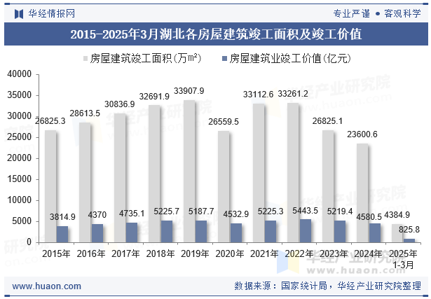 2015-2025年3月湖北各房屋建筑竣工面积及竣工价值