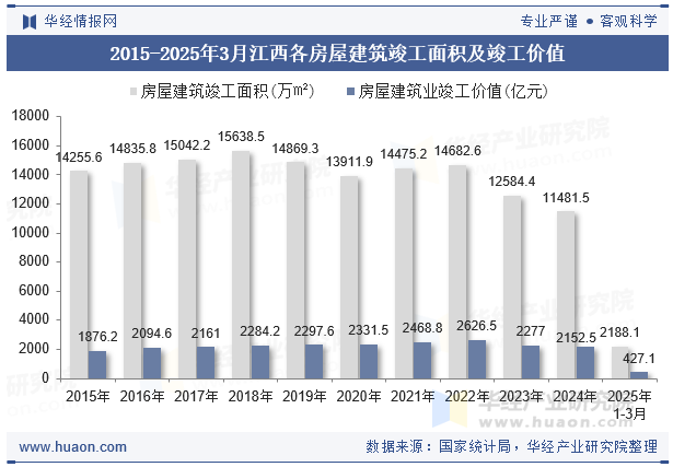 2015-2025年3月江西各房屋建筑竣工面积及竣工价值