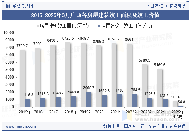 2015-2025年3月广西各房屋建筑竣工面积及竣工价值