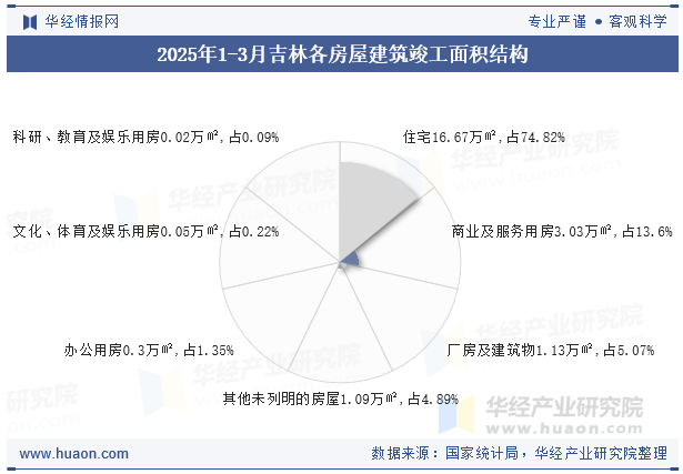 2025年1-3月吉林各房屋建筑竣工面积结构