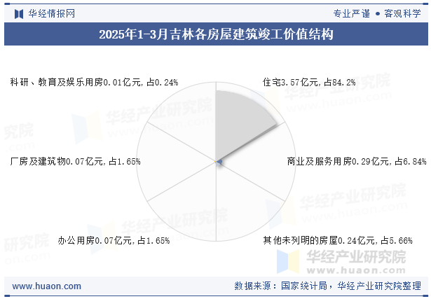 2025年1-3月吉林各房屋建筑竣工价值结构