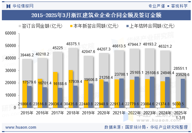 2015-2025年3月浙江建筑业企业合同金额及签订金额