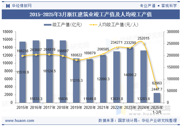 2015-2025年3月浙江建筑业竣工产值及人均竣工产值
