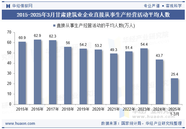 2015-2025年3月甘肃建筑业企业直接从事生产经营活动平均人数