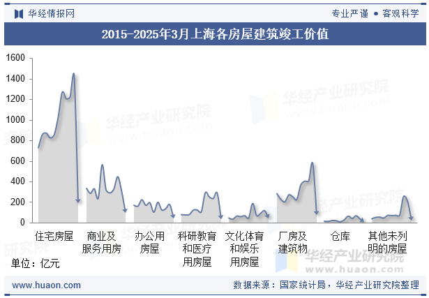 2015-2025年3月上海各房屋建筑竣工价值