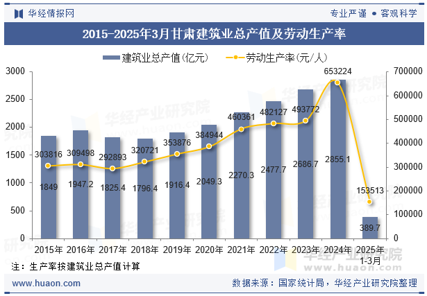 2015-2025年3月甘肃建筑业总产值及劳动生产率