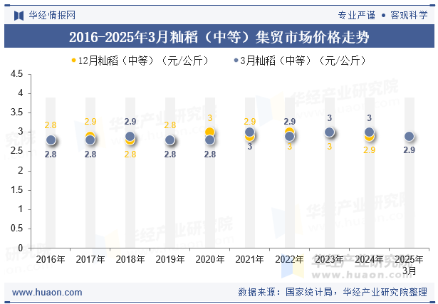 2016-2025年3月籼稻（中等）集贸市场价格走势