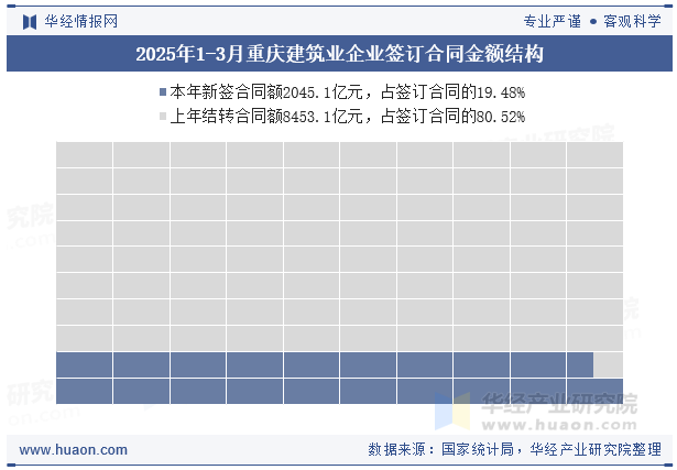 2025年1-3月重庆建筑业企业签订合同金额结构