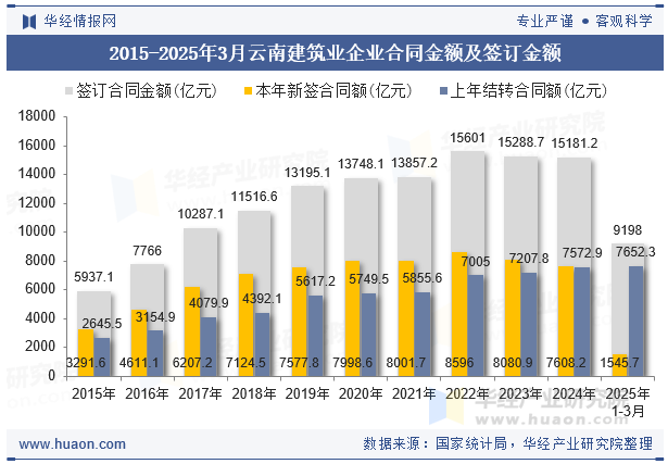 2015-2025年3月云南建筑业企业合同金额及签订金额