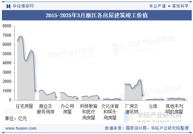 2015-2025年3月浙江各房屋建筑竣工价值