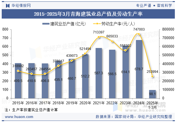2015-2025年3月青海建筑业总产值及劳动生产率