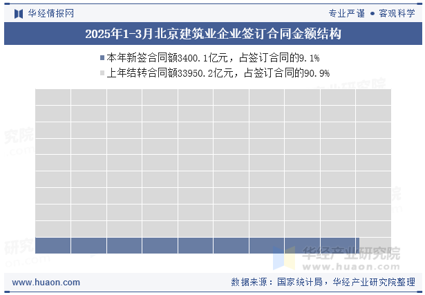 2025年1-3月北京建筑业企业签订合同金额结构