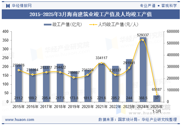2015-2025年3月海南建筑业竣工产值及人均竣工产值