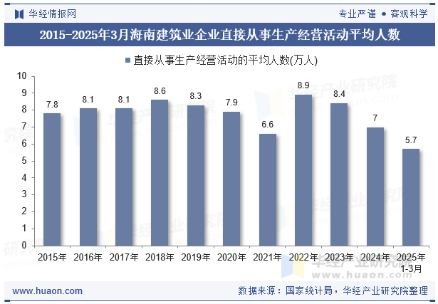 2015-2025年3月海南建筑业企业直接从事生产经营活动平均人数