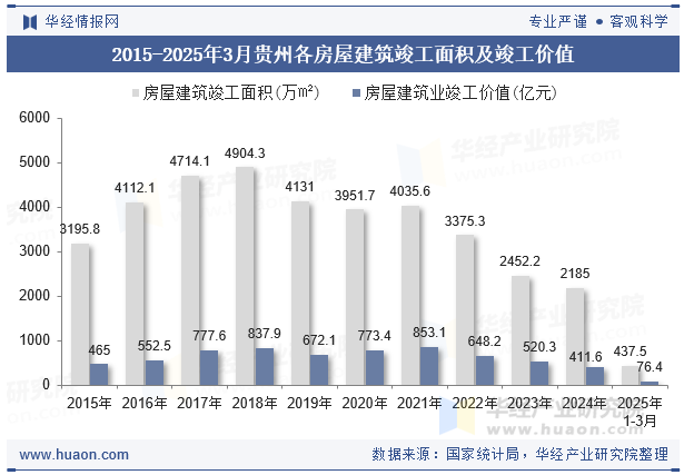 2015-2025年3月贵州各房屋建筑竣工面积及竣工价值