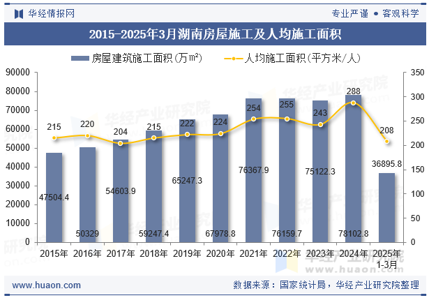 2015-2025年3月湖南房屋施工及人均施工面积
