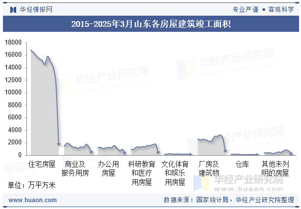 2015-2025年3月山东各房屋建筑竣工面积