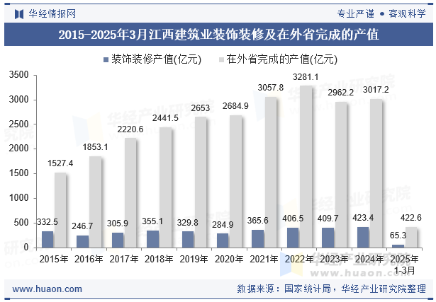 2015-2025年3月江西建筑业装饰装修及在外省完成的产值
