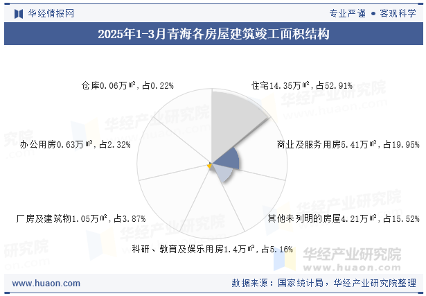 2025年1-3月青海各房屋建筑竣工面积结构