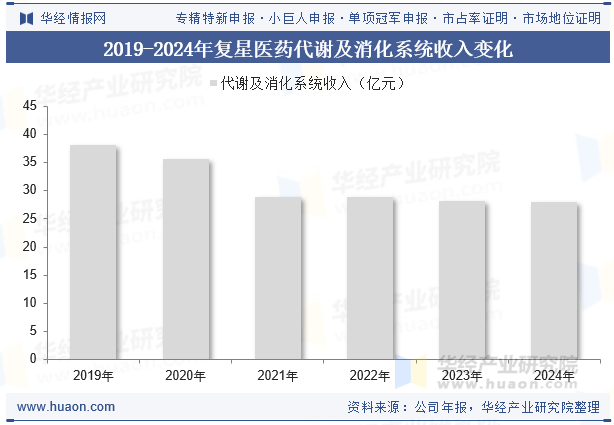2019-2024年复星医药代谢及消化系统收入变化