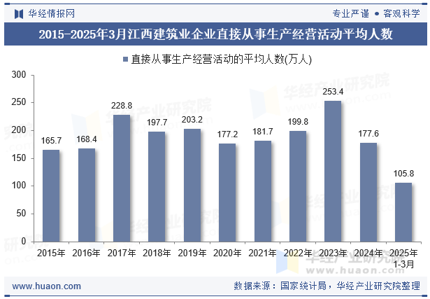 2015-2025年3月江西建筑业企业直接从事生产经营活动平均人数