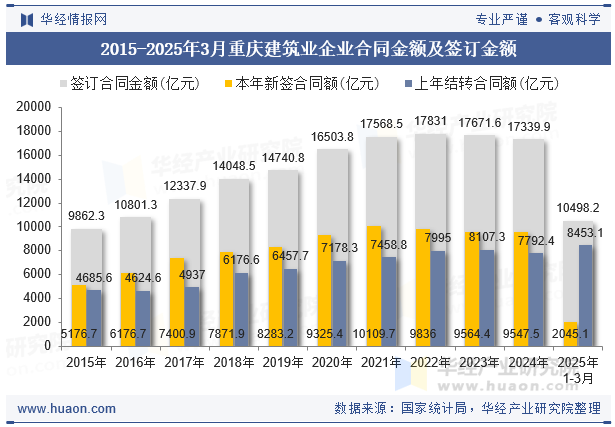 2015-2025年3月重庆建筑业企业合同金额及签订金额