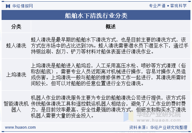 船舶水下清洗行业分类
