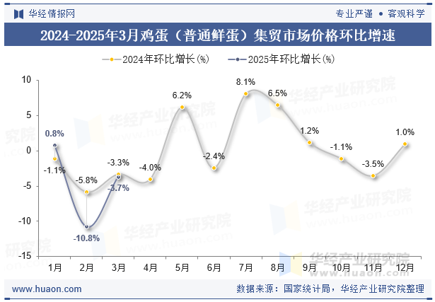 2024-2025年3月鸡蛋（普通鲜蛋）集贸市场价格环比增速