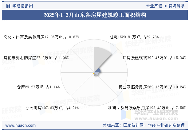 2025年1-3月山东各房屋建筑竣工面积结构