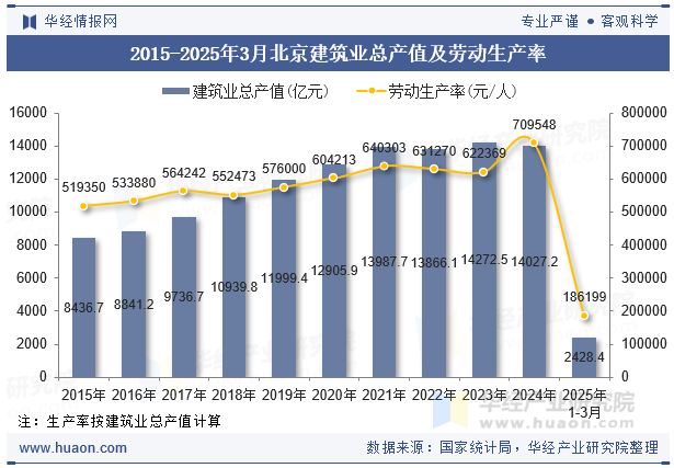 2015-2025年3月北京建筑业总产值及劳动生产率