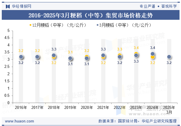 2016-2025年3月粳稻（中等）集贸市场价格走势