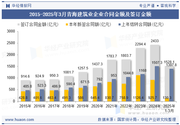 2015-2025年3月青海建筑业企业合同金额及签订金额