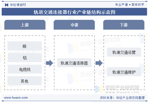 轨道交通连接器行业产业链结构示意图