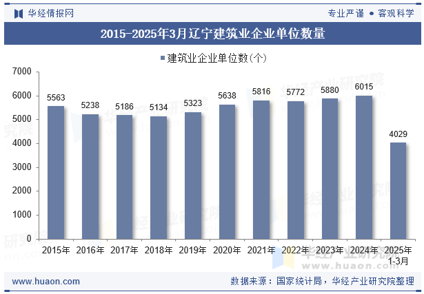 2015-2025年3月辽宁建筑业企业单位数量