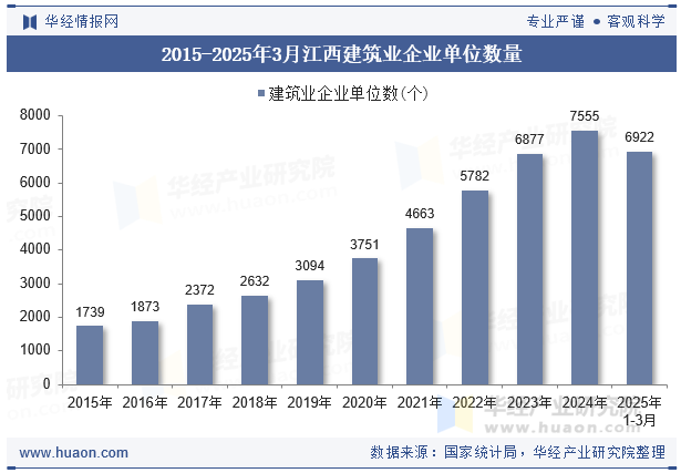 2015-2025年3月江西建筑业企业单位数量