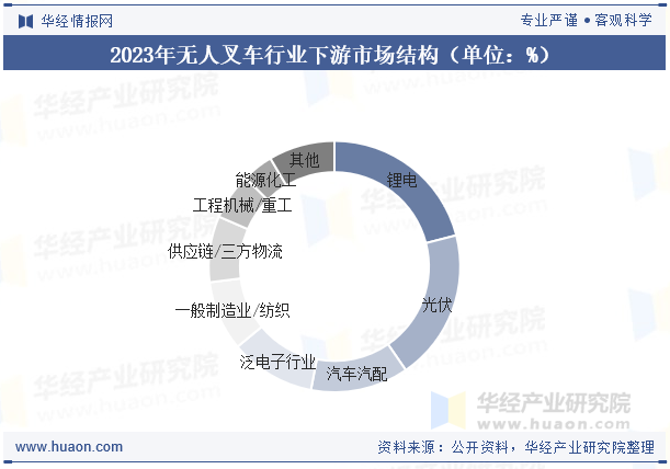 2023年无人叉车行业下游市场结构（单位：%）