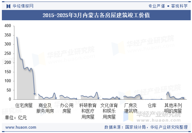 2015-2025年3月内蒙古各房屋建筑竣工价值