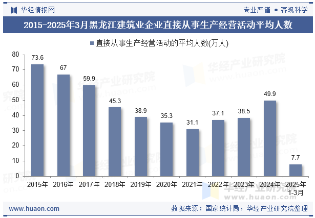 2015-2025年3月黑龙江建筑业企业直接从事生产经营活动平均人数