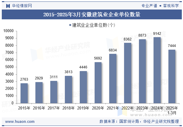 2015-2025年3月安徽建筑业企业单位数量