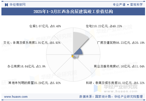 2025年1-3月江西各房屋建筑竣工价值结构