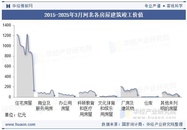 2015-2025年3月河北各房屋建筑竣工价值