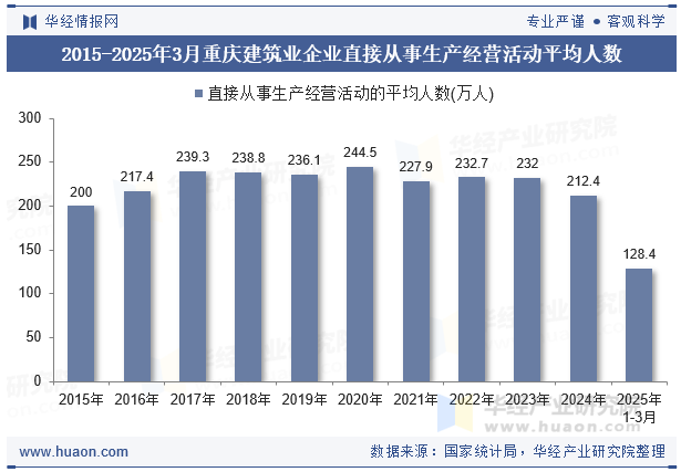 2015-2025年3月重庆建筑业企业直接从事生产经营活动平均人数